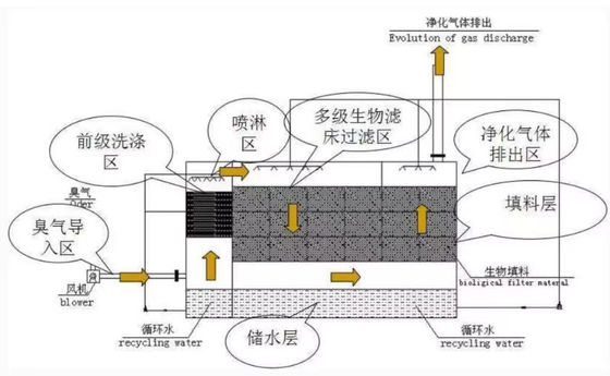 廃棄物処理のためのカスタマイズされた統合ビオロジカル脱臭箱